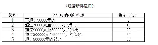 成本/税务/总账会计一定要人手一份的个人所得税税率表