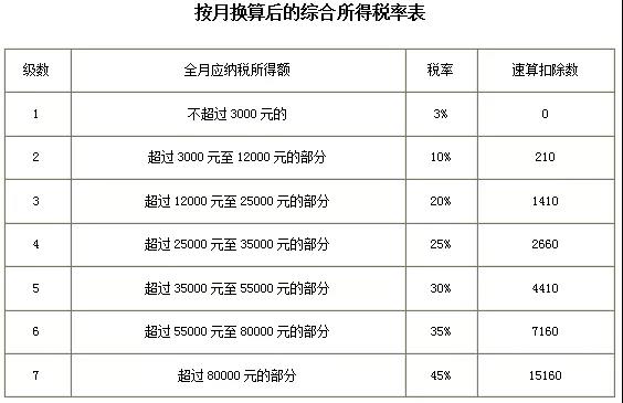 成本/税务/总账会计一定要人手一份的个人所得税税率表