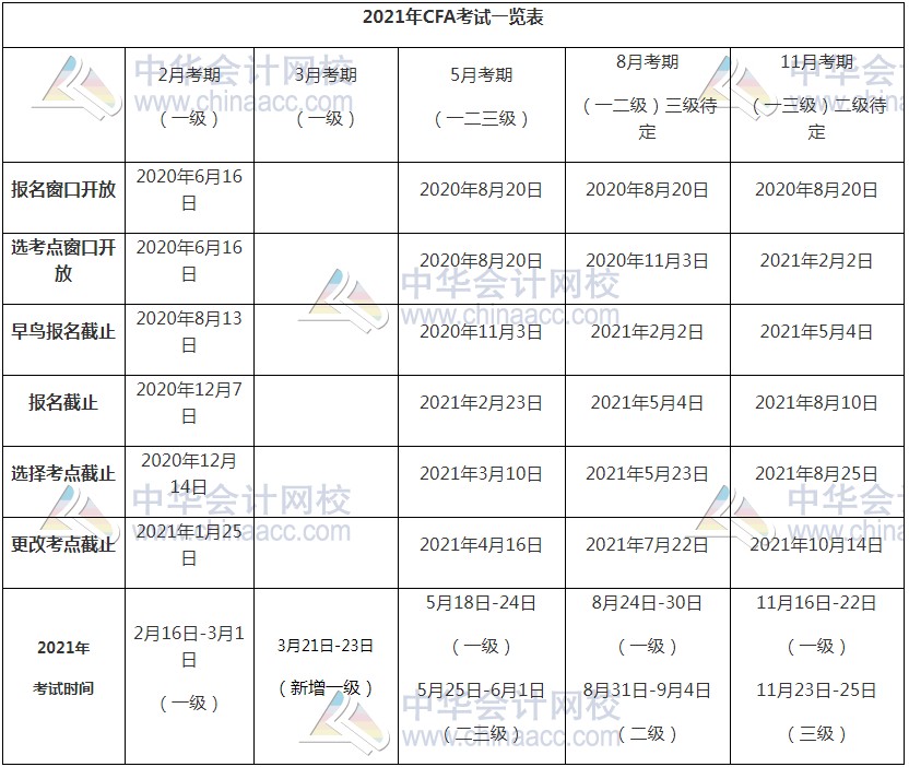 备战新考季 2021年CFA备考人必看考情！