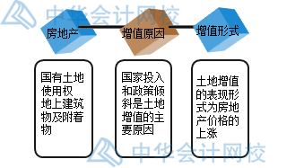 房产开发企业土地增值税如何核算？