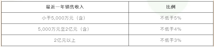 【收藏】高新技术企业须满足哪些条件？一文了解