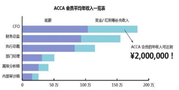 2021年你的职业规划不能少了ACCA！