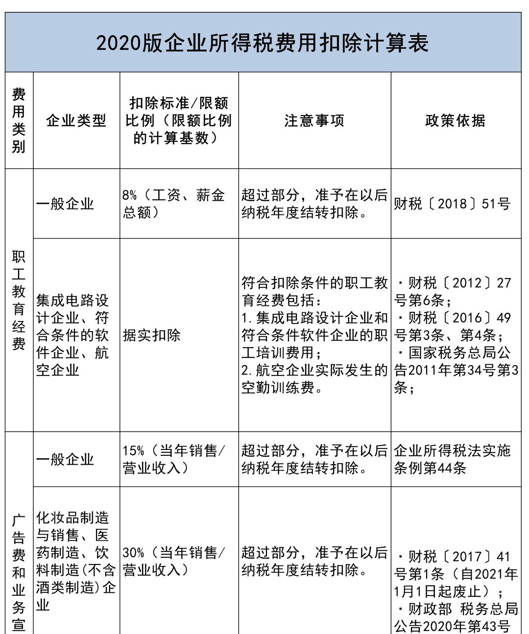 收藏贴 | 企业所得税税前扣除项目比例大全