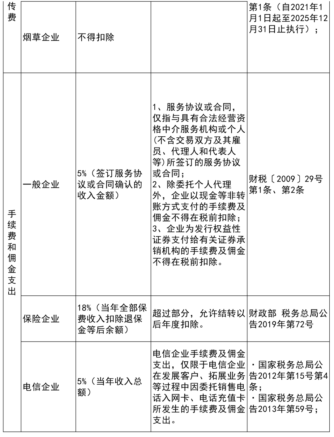 收藏贴 | 企业所得税税前扣除项目比例大全