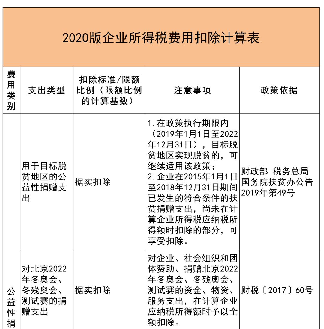 收藏贴 | 企业所得税税前扣除项目比例大全