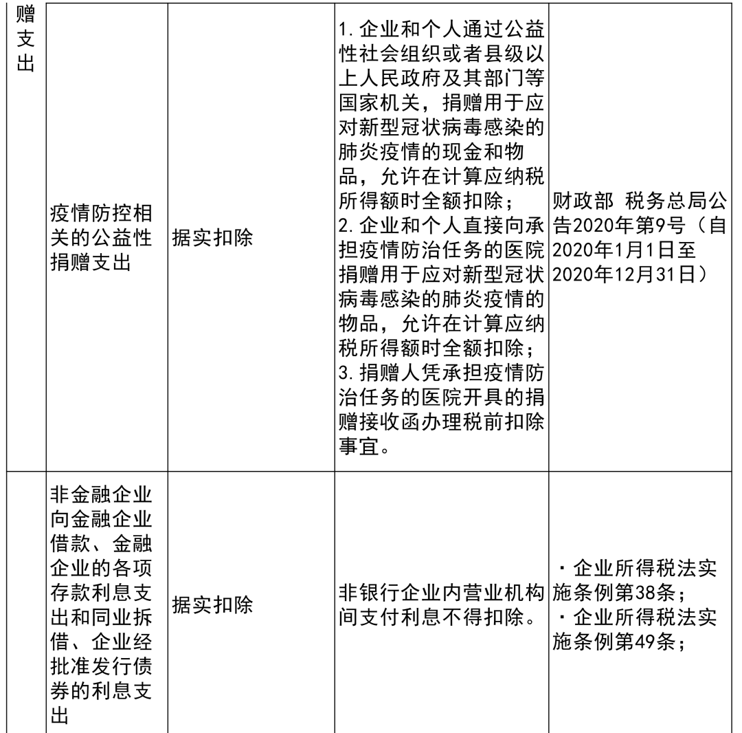 收藏贴 | 企业所得税税前扣除项目比例大全