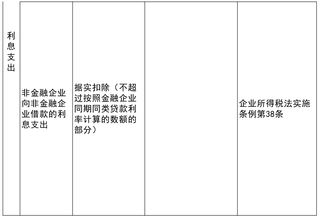 收藏贴 | 企业所得税税前扣除项目比例大全