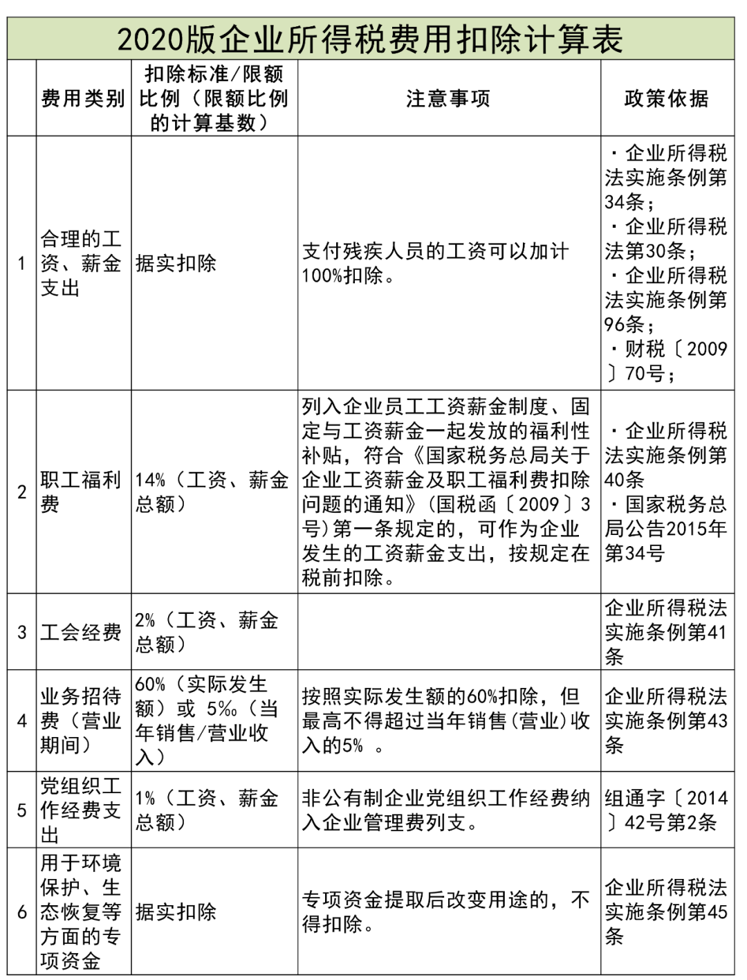 收藏贴 | 企业所得税税前扣除项目比例大全