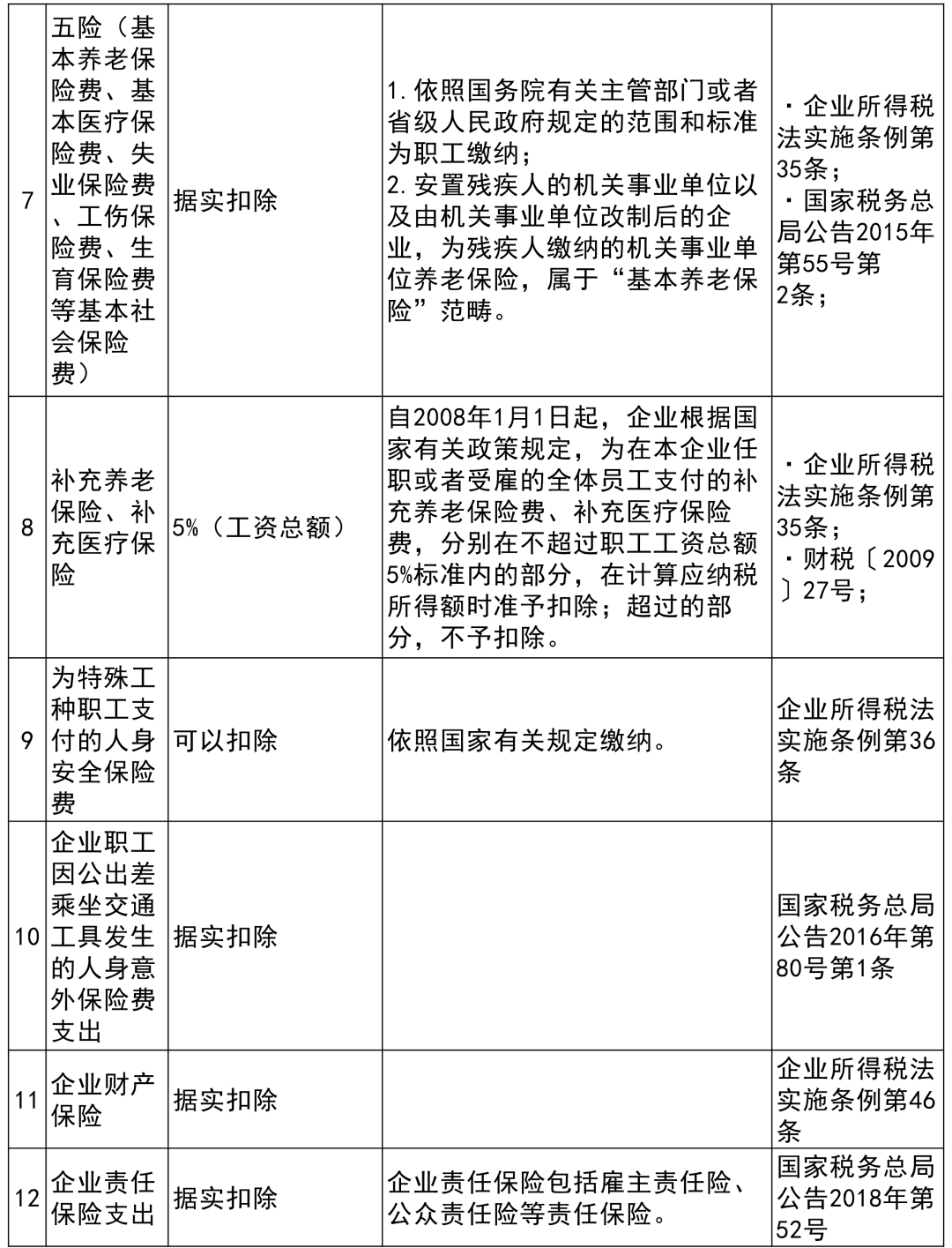 收藏贴 | 企业所得税税前扣除项目比例大全