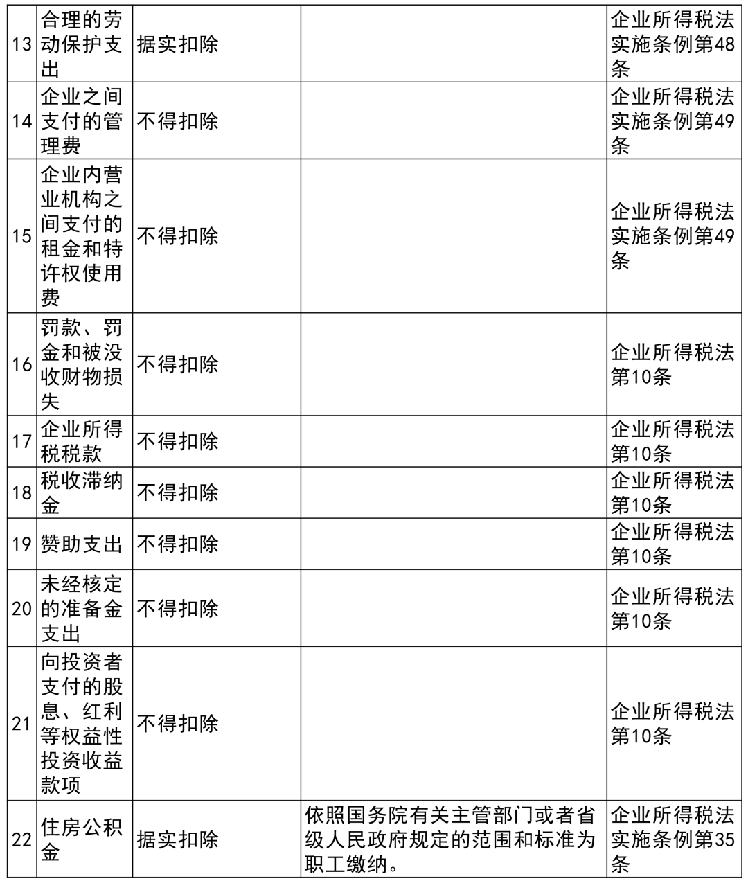 收藏贴 | 企业所得税税前扣除项目比例大全