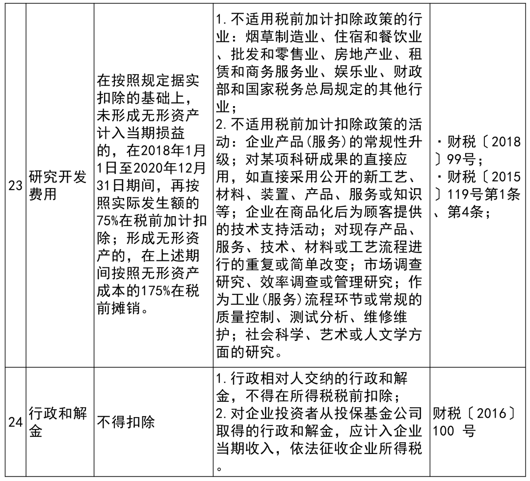 收藏贴 | 企业所得税税前扣除项目比例大全