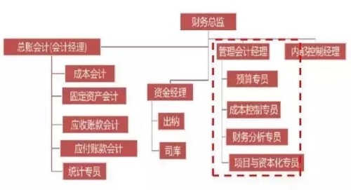 初级管理会计师含金量有多高？年薪至少十万元以上？