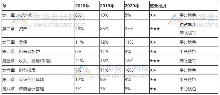 河北2021初级会计考试科目哪个章节分值较大？