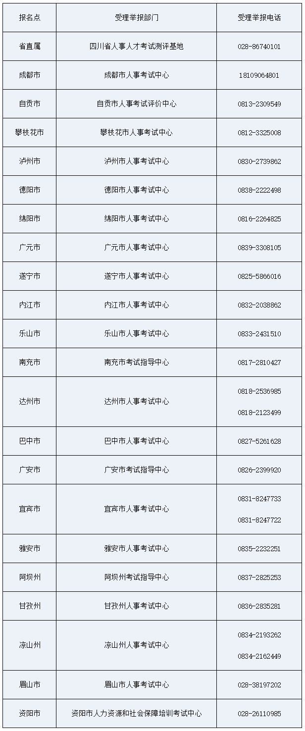 各报名点所在地受理举报部门及受理举报电话