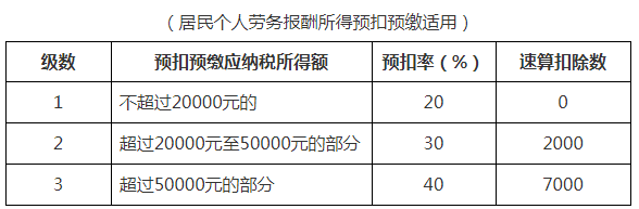 最全个税税率表及预扣率表