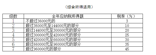 最全个税税率表及预扣率表