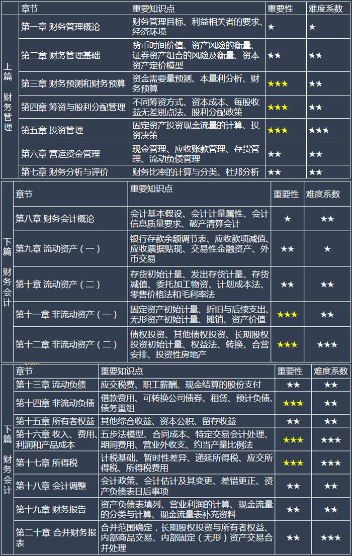 财务与会计教材架构、基础与重难点章节a