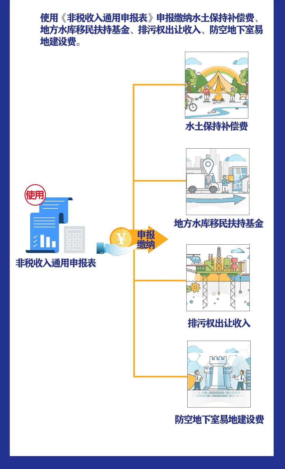 非税收入知多少丨水土保持补偿费等四项非税收入有何变化？