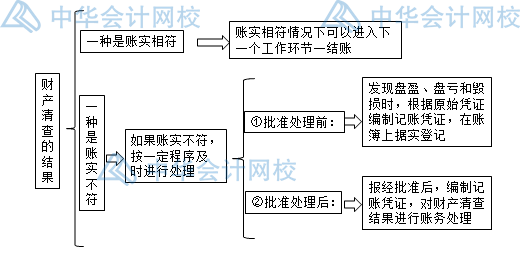 年末了，财产清查你做好了吗？一文get财产清查~