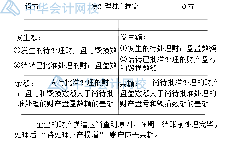 年末了，财产清查你做好了吗？一文get财产清查~