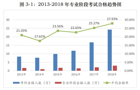 中注协30万目标将近 2021年注会通过率会收紧吗？