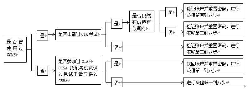 认证流程