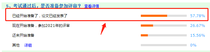 重磅！57.78%的高会考生都选择提前发布论文！