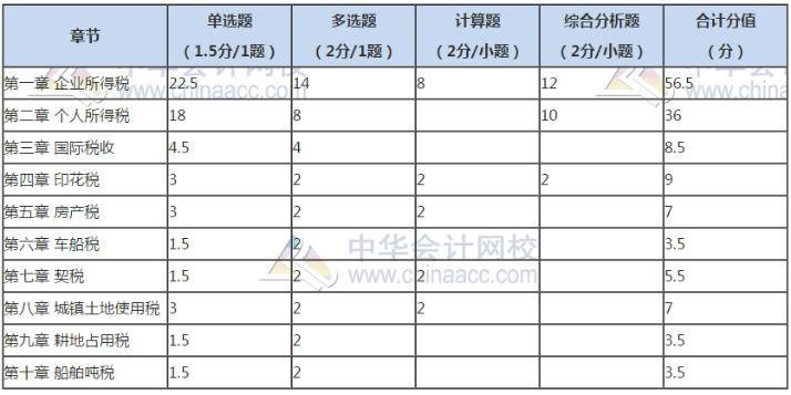 税法一考试题型分值分布