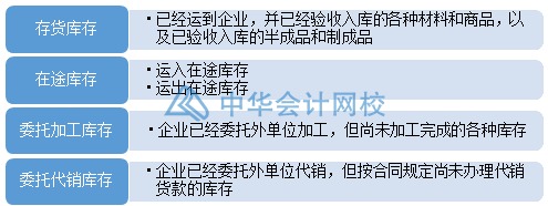 如何合理有效地管理与控制库存？