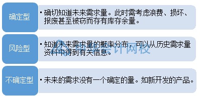 如何合理有效地管理与控制库存？