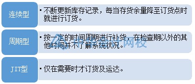 如何合理有效地管理与控制库存？