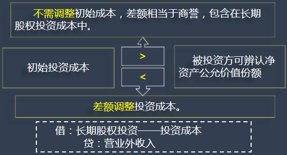 1.初始投资成本的调整