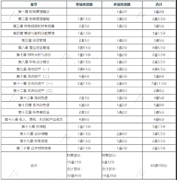 财务与会计客观题分值分布情况