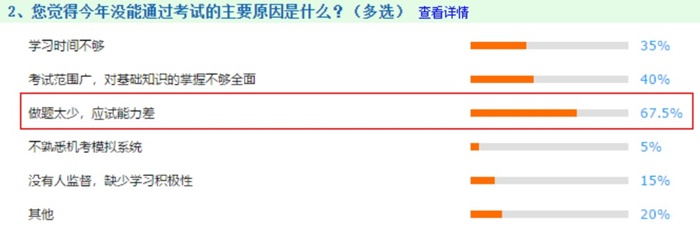 2020注会考试中有67.5%人失利居然是因为没注意到它！