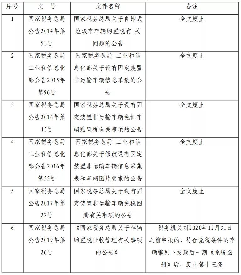 请注意：这6个车辆购置税文件已全文废止或部分条款废止