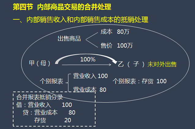 第四节  内部商品交易的合并处理