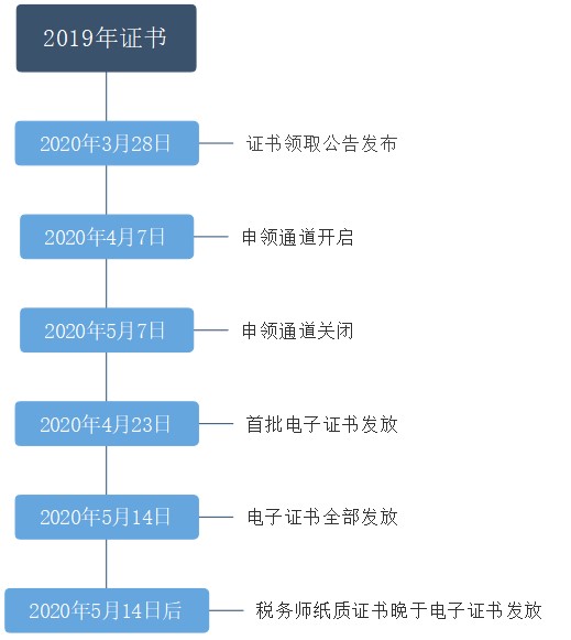 证书领取时间轴