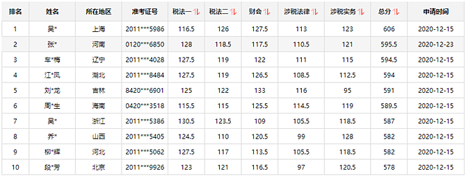 15日结束！瓜分万元奖学金 再不参加没机会了@税务师考生