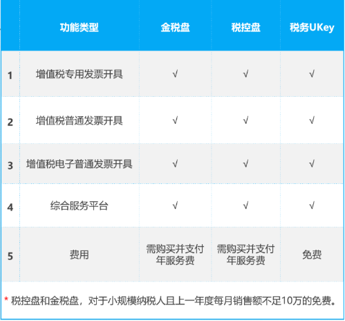 税务Ukey与金税盘、税控盘的功能有何差别？