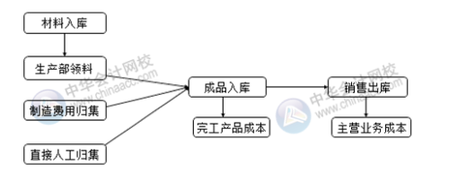 你知道成本会计如何做账吗？会涉及哪些会计分录？