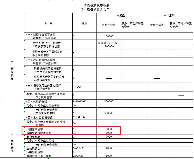 2021年1月增值税小规模纳税人申报注意事项