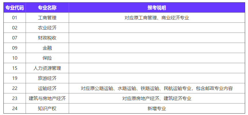 中级经济师专业变动情况