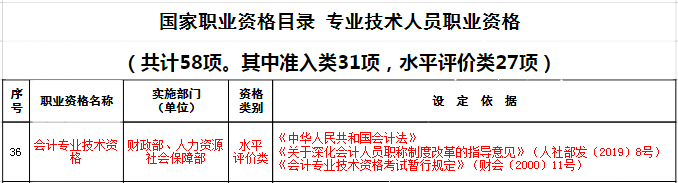 国家职业资格名单公示：初级会计资格考试在榜位列第35名