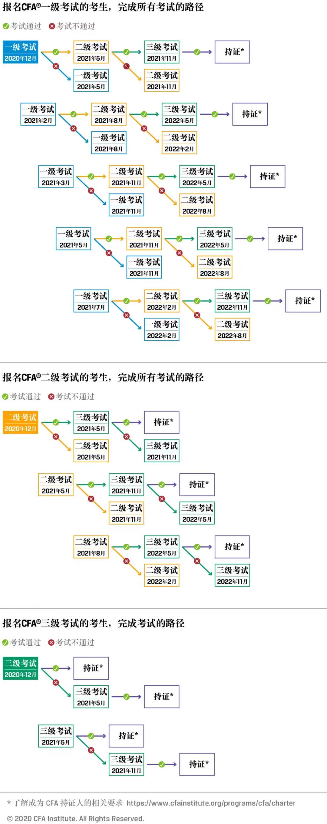 关于2021年CFA机考的一些常见问答！