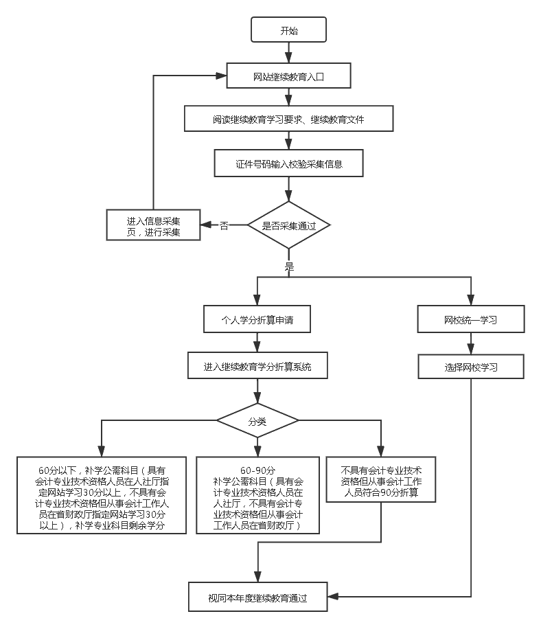 甘肃省会计人员继续教育学习须知