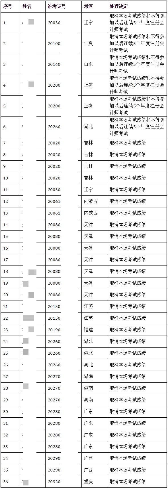 关于2020年注册会计师全国统一考试违规行为处理结果的公告