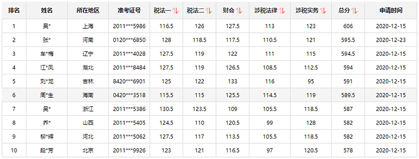 通知：税务师报分领万元奖学金活动将于15日24:00截止！