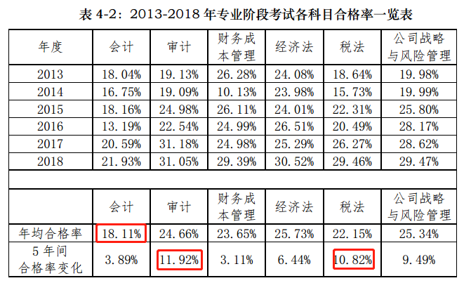 统一回复：注会最简单的科目是什么？