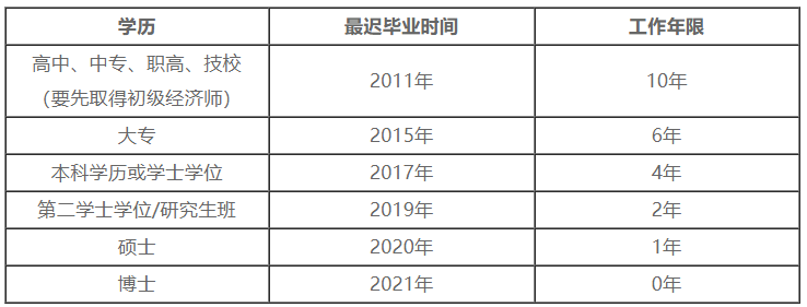 报名学历及工作年限对应关系