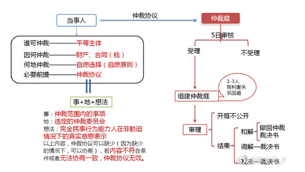 经济法太枯燥？王菲菲老师带你趣味学习经济法-仲裁篇